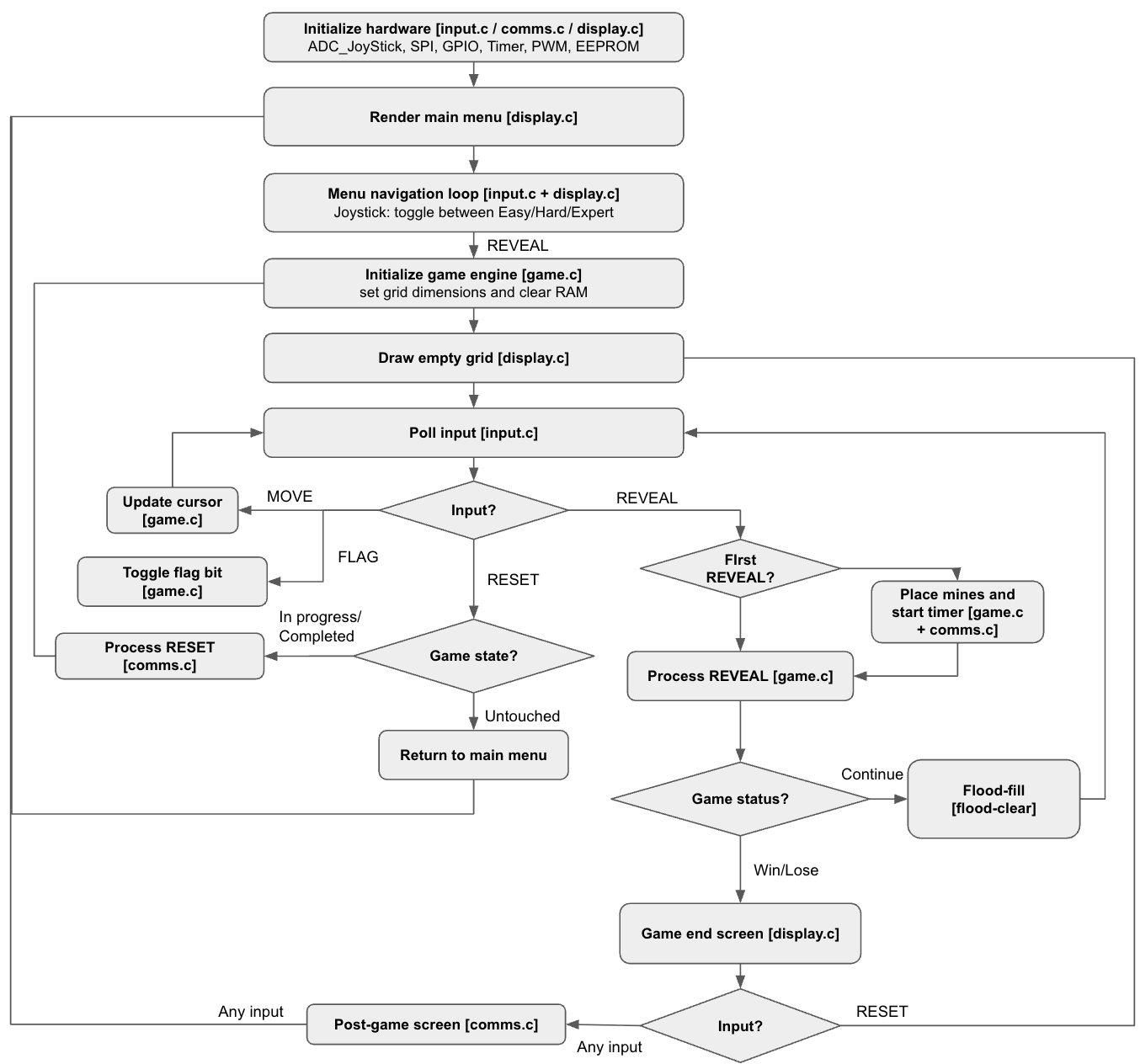 The top-level state machine connects menu selection, play, game-over handling, and persistent scores.
