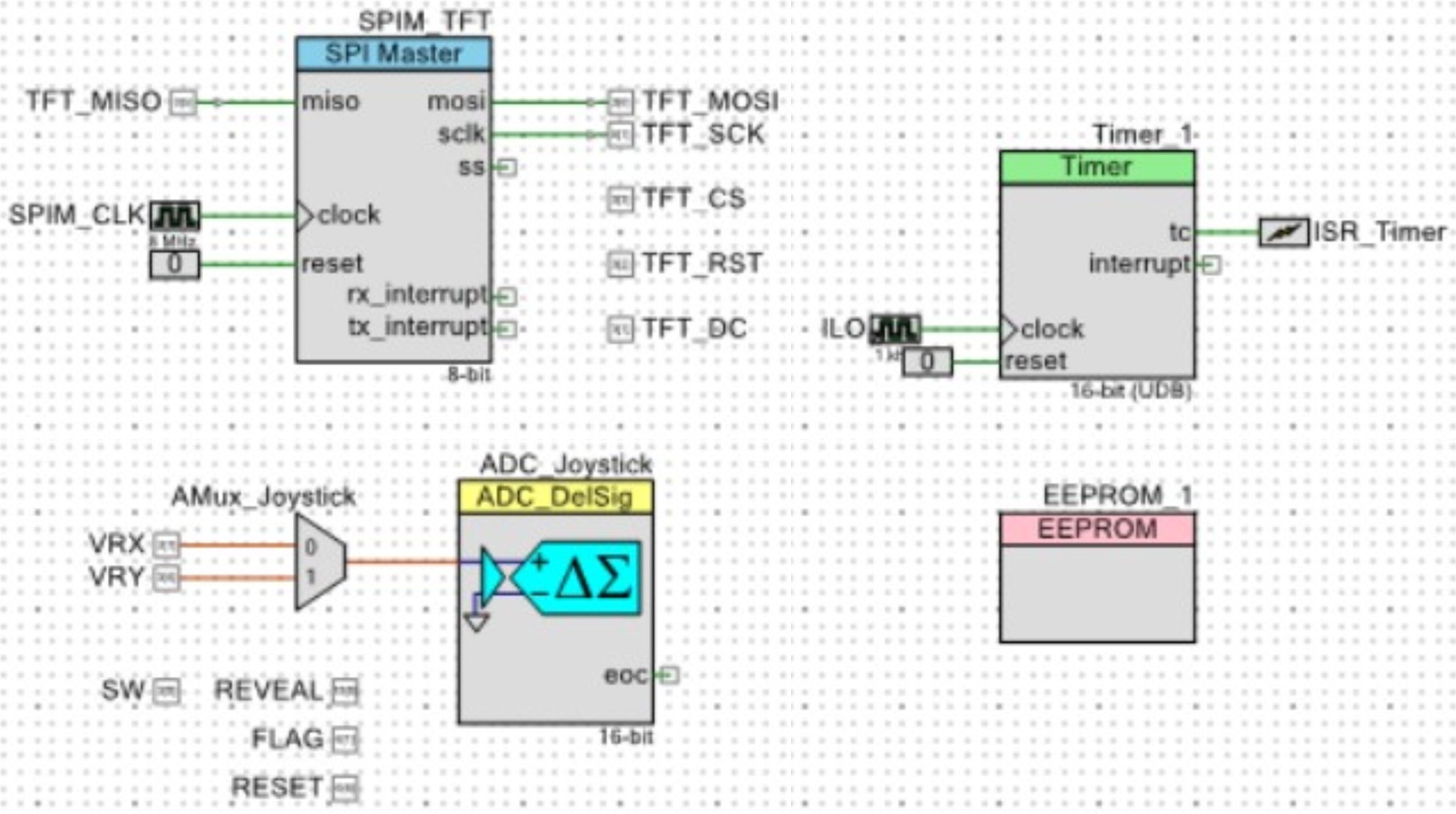 One PSoC coordinates the display, analog controls, timer interrupt, and persistent storage.